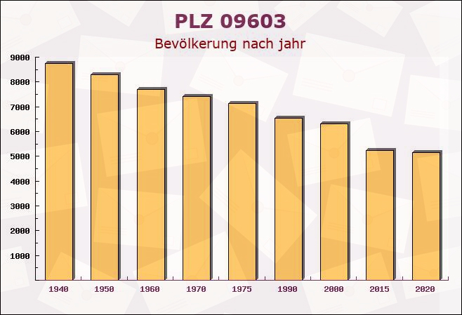 Postleitzahl 09603 Großschirma, Sachsen - Bevölkerung