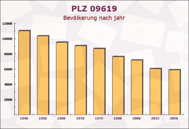 Postleitzahl 09619 Mulda, Sachsen - Bevölkerung