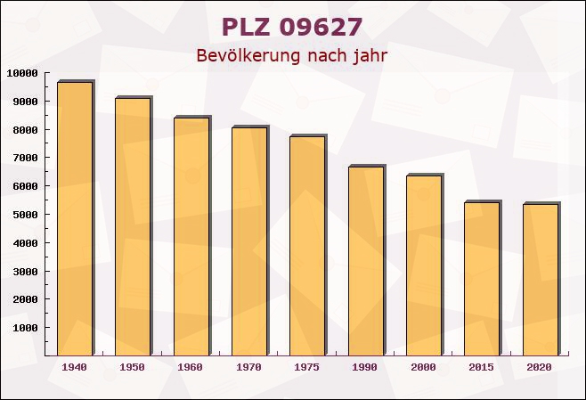 Postleitzahl 09627 Sachsen - Bevölkerung