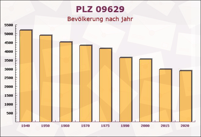 Postleitzahl 09629 Reinsberg, Sachsen - Bevölkerung