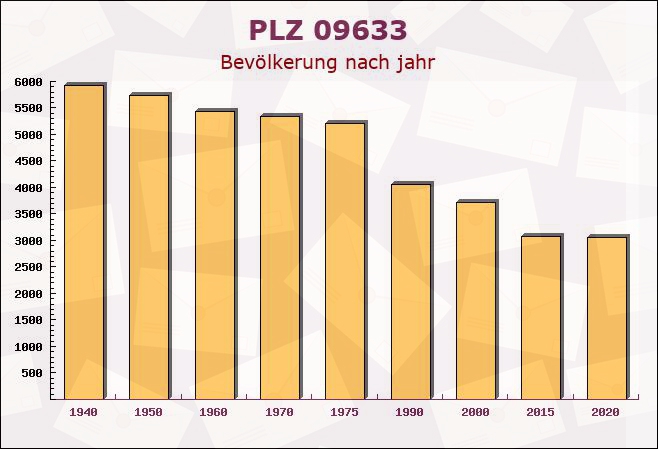 Postleitzahl 09633 Halsbrücke, Sachsen - Bevölkerung