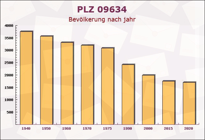 Postleitzahl 09634 Sachsen - Bevölkerung