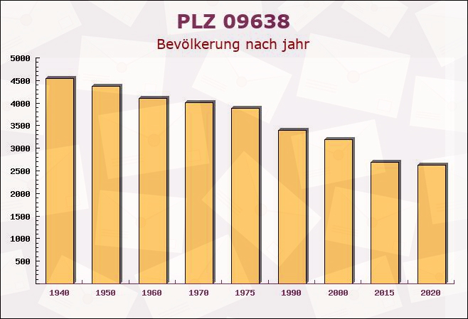 Postleitzahl 09638 Sachsen - Bevölkerung