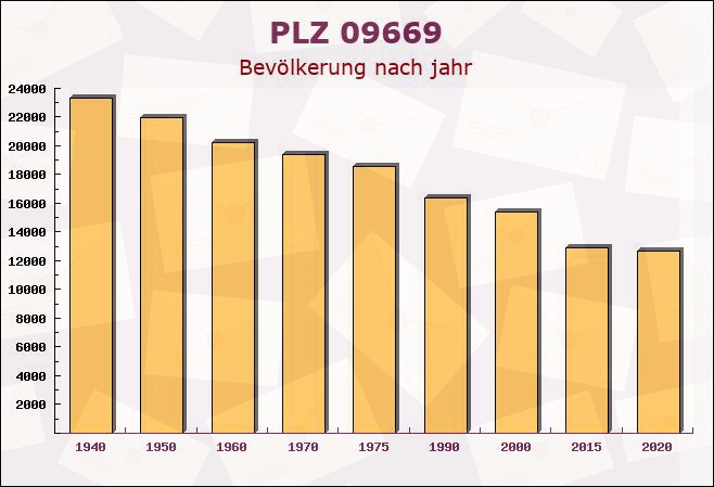 Postleitzahl 09669 Frankenberg, Sachsen - Bevölkerung