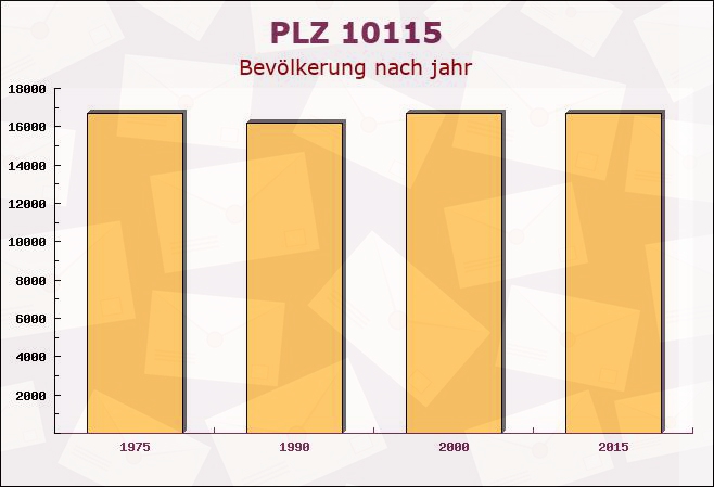 Postleitzahl 10115 Moabit, Berlin - Bevölkerung