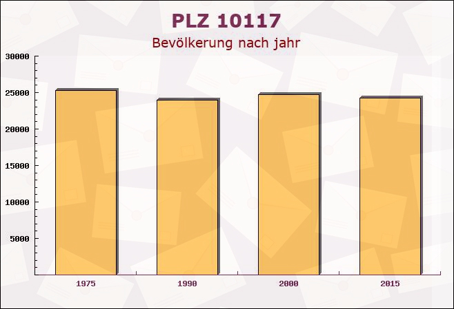 Postleitzahl 10117 Moabit, Berlin - Bevölkerung