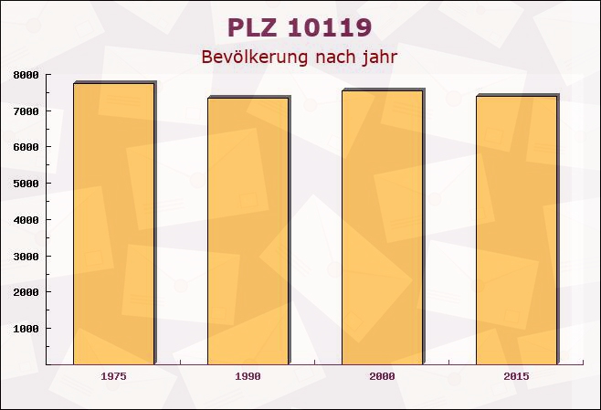 Postleitzahl 10119 Prenzlauer Berg, Berlin - Bevölkerung