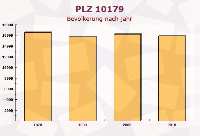 Postleitzahl 10179 Mitte, Berlin - Bevölkerung