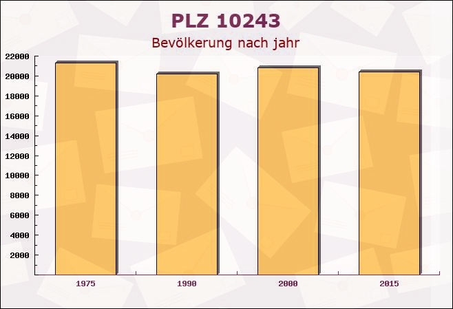 Postleitzahl 10243 Friedrichshain, Berlin - Bevölkerung