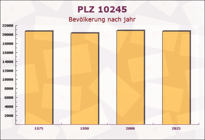 Postleitzahl 10245 Friedrichshain, Berlin - Bevölkerung