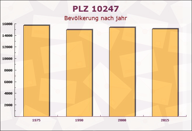 Postleitzahl 10247 Friedrichshain, Berlin - Bevölkerung