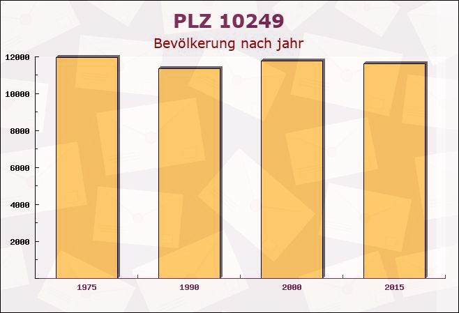 Postleitzahl 10249 Friedrichshain, Berlin - Bevölkerung