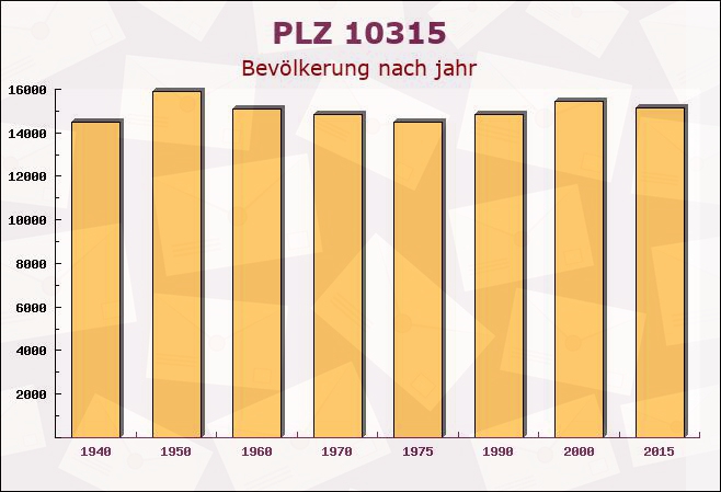 Postleitzahl 10315 Rummelsburg, Berlin - Bevölkerung