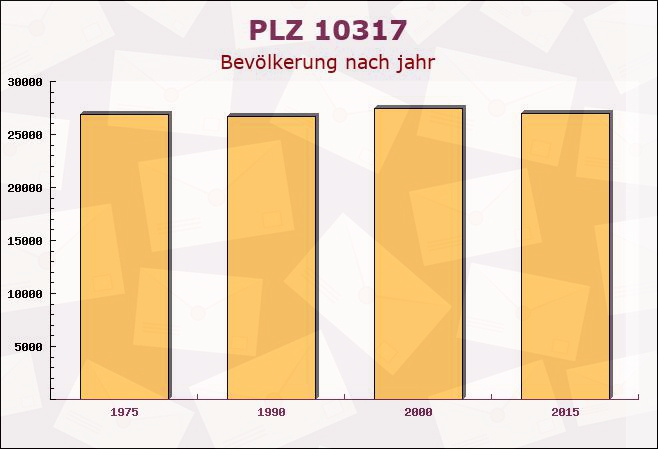 Postleitzahl 10317 Rummelsburg, Berlin - Bevölkerung