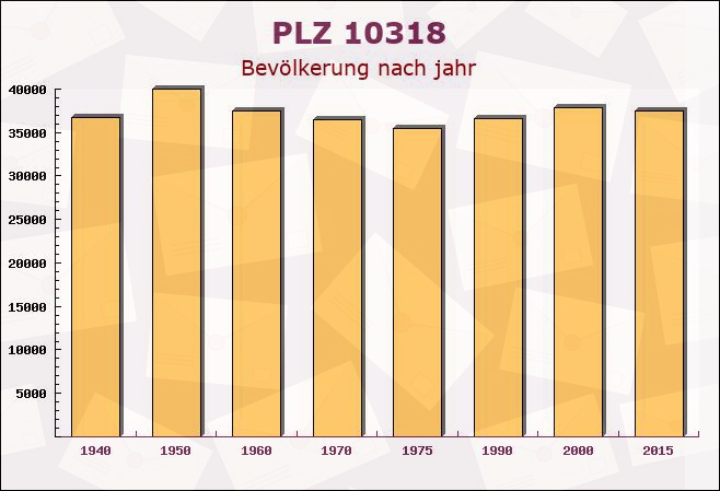 Postleitzahl 10318 Karlshorst, Berlin - Bevölkerung