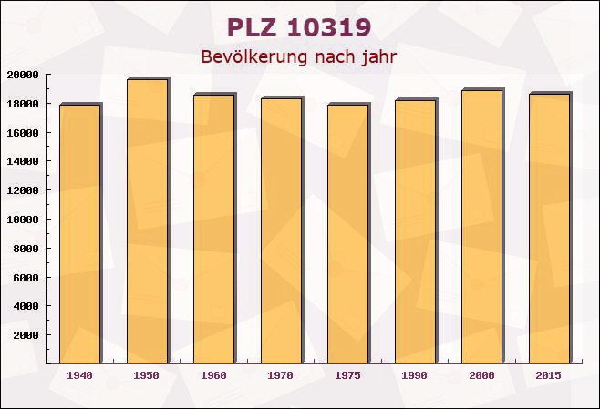 Postleitzahl 10319 Friedrichsfelde, Berlin - Bevölkerung