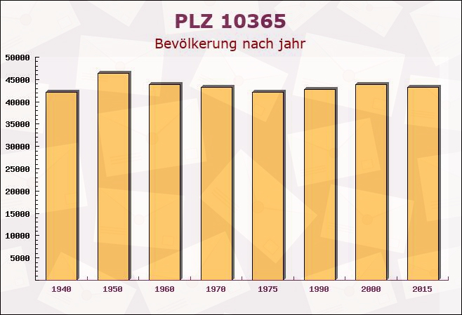 Postleitzahl 10365 Berlin - Bevölkerung