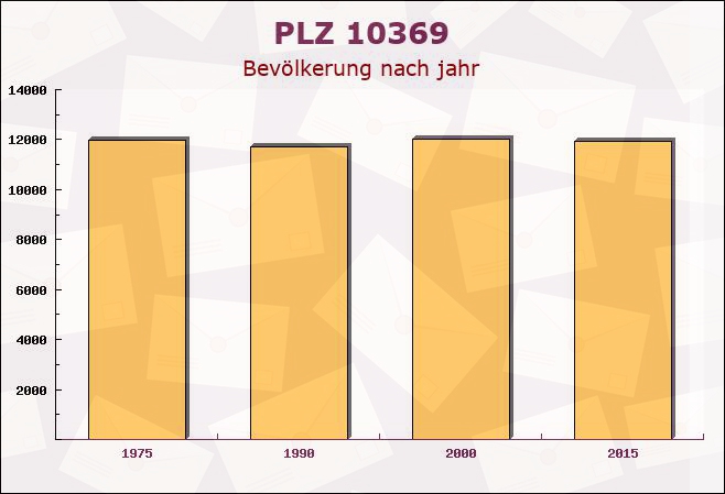 Postleitzahl 10369 Fennpfuhl, Berlin - Bevölkerung