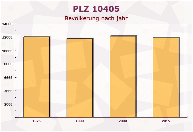 Postleitzahl 10405 Prenzlauer Berg, Berlin - Bevölkerung