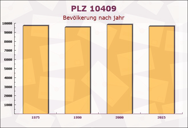 Postleitzahl 10409 Stadtrandsiedlung Malchow, Berlin - Bevölkerung