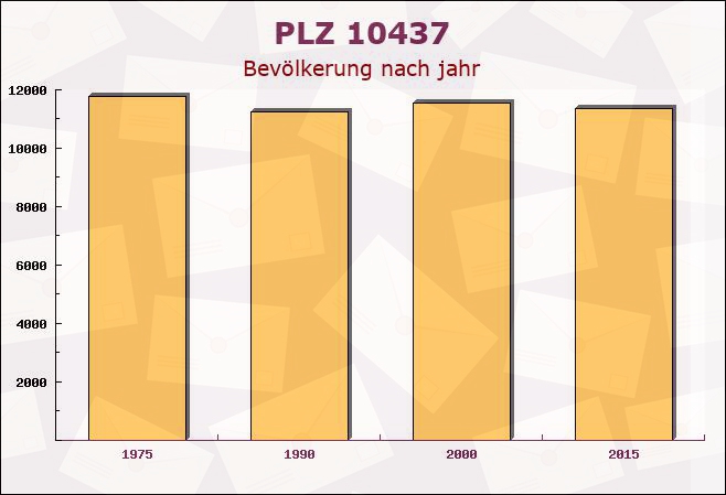 Postleitzahl 10437 Stadtrandsiedlung Malchow, Berlin - Bevölkerung