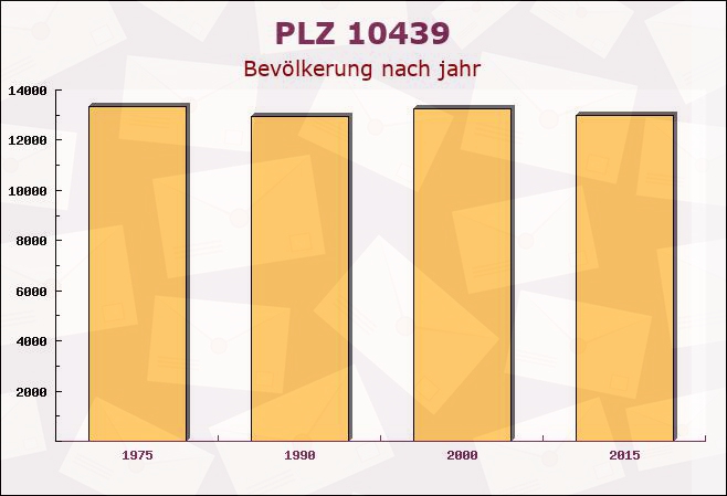 Postleitzahl 10439 Prenzlauer Berg, Berlin - Bevölkerung