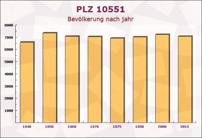 Postleitzahl 10551 Moabit, Berlin - Bevölkerung