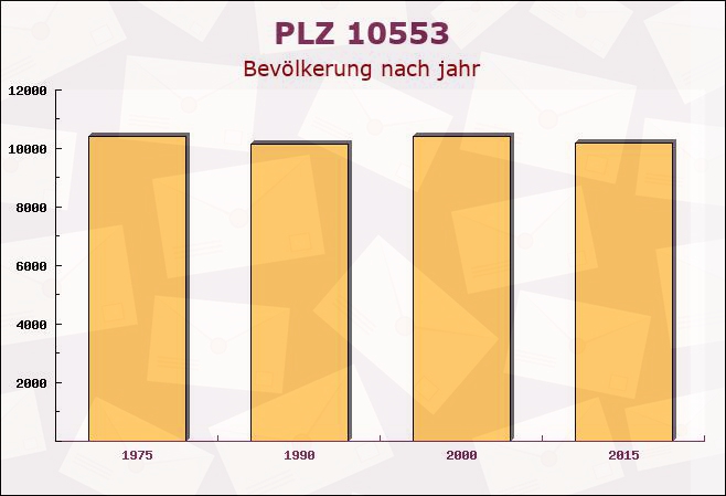 Postleitzahl 10553 Moabit, Berlin - Bevölkerung