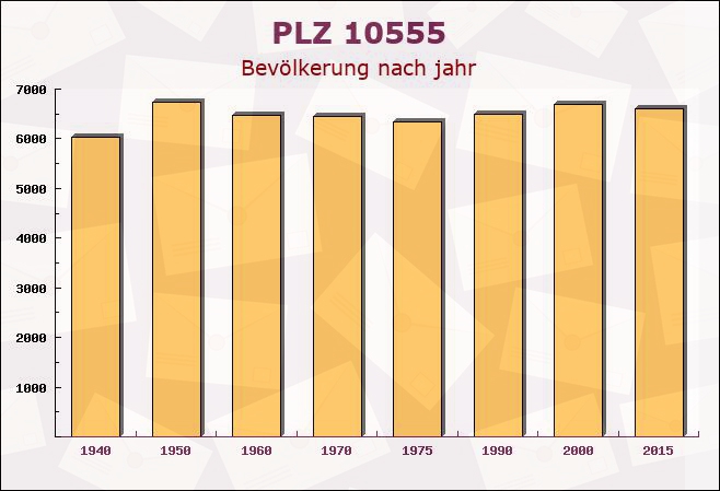 Postleitzahl 10555 Moabit, Berlin - Bevölkerung