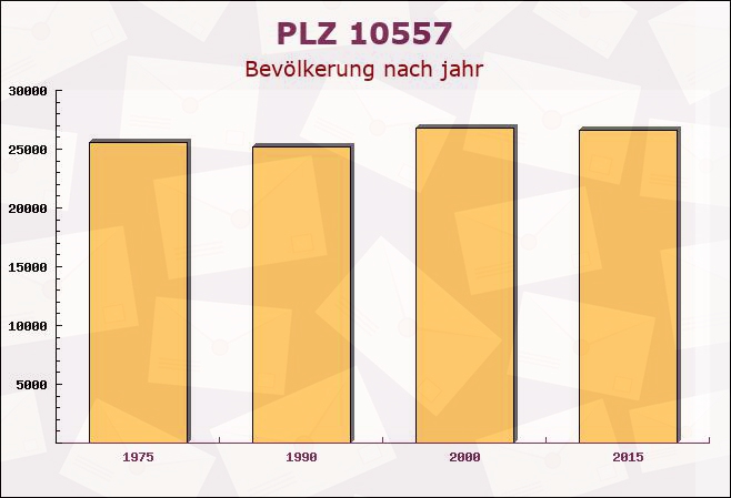 Postleitzahl 10557 Moabit, Berlin - Bevölkerung