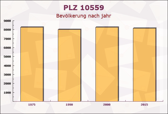 Postleitzahl 10559 Moabit, Berlin - Bevölkerung