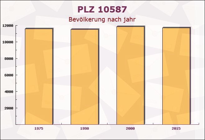 Postleitzahl 10587 Charlottenburg, Berlin - Bevölkerung