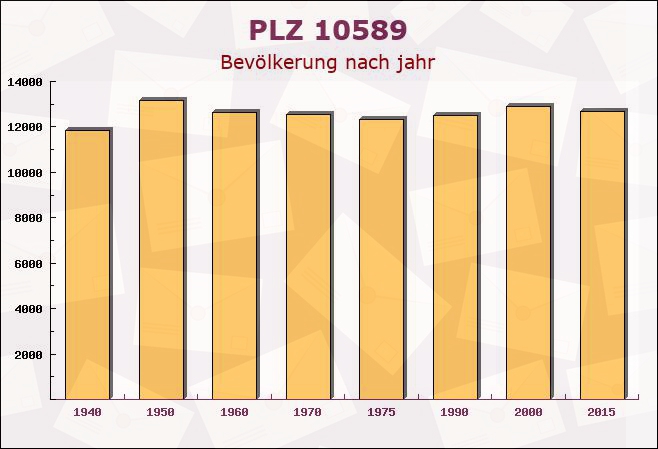 Postleitzahl 10589 Charlottenburg, Berlin - Bevölkerung