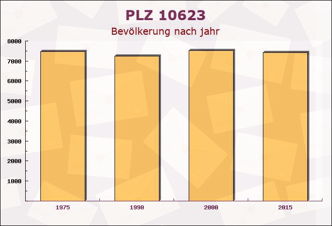 Postleitzahl 10623 Hansaviertel, Berlin - Bevölkerung