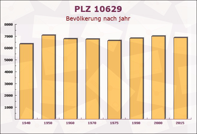 Postleitzahl 10629 Halensee, Berlin - Bevölkerung