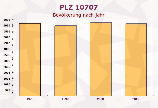 Postleitzahl 10707 Wilmersdorf, Berlin - Bevölkerung