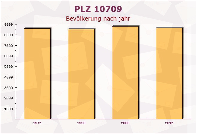 Postleitzahl 10709 Wilmersdorf, Berlin - Bevölkerung