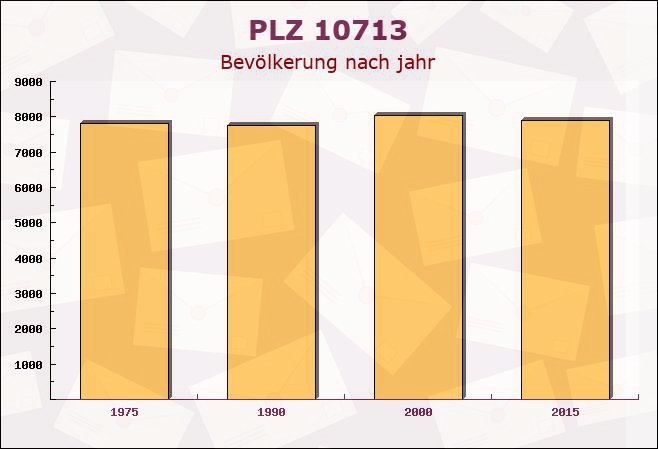 Postleitzahl 10713 Wilmersdorf, Berlin - Bevölkerung