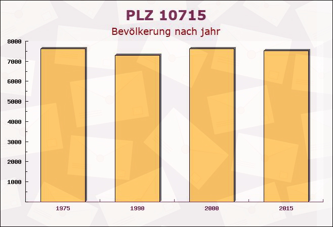 Postleitzahl 10715 Wilmersdorf, Berlin - Bevölkerung