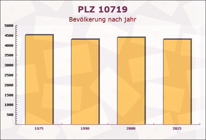 Postleitzahl 10719 Halensee, Berlin - Bevölkerung