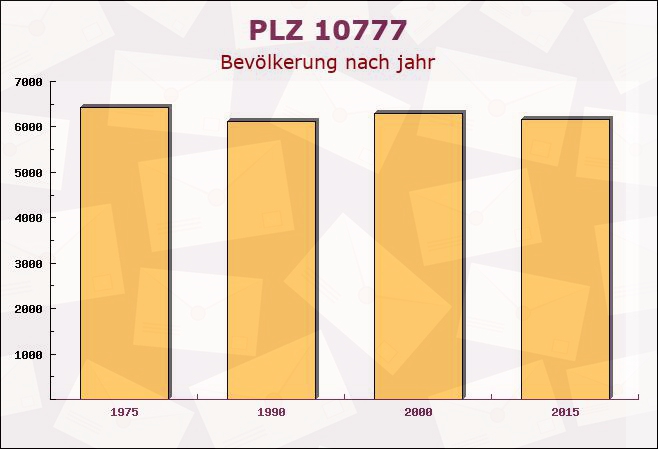 Postleitzahl 10777 Schöneberg, Berlin - Bevölkerung