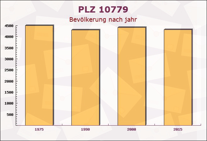 Postleitzahl 10779 Schöneberg, Berlin - Bevölkerung