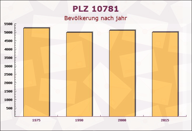 Postleitzahl 10781 Schöneberg, Berlin - Bevölkerung