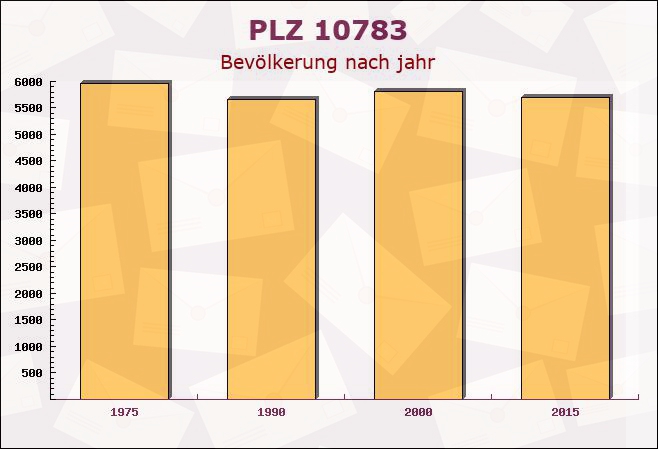 Postleitzahl 10783 Schöneberg, Berlin - Bevölkerung