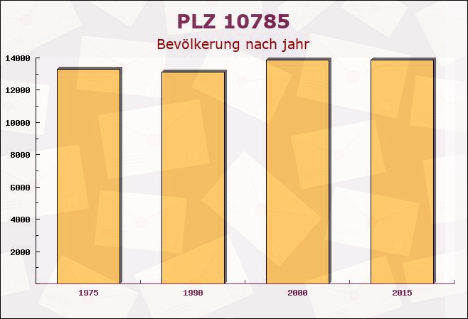 Postleitzahl 10785 Tiergarten, Berlin - Bevölkerung