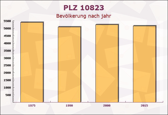 Postleitzahl 10823 Schöneberg, Berlin - Bevölkerung