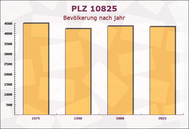 Postleitzahl 10825 Schöneberg, Berlin - Bevölkerung