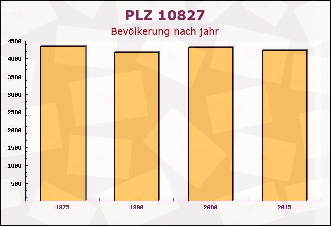 Postleitzahl 10827 Schöneberg, Berlin - Bevölkerung