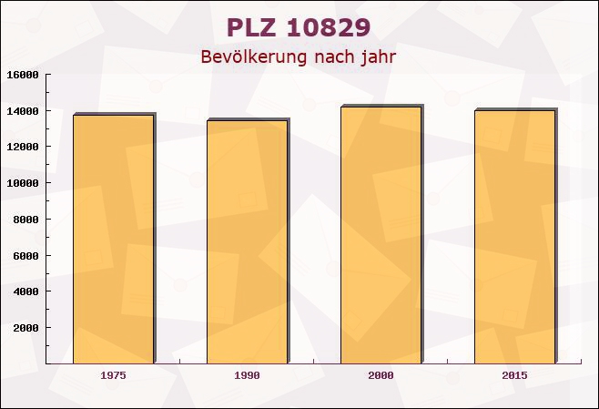 Postleitzahl 10829 Schöneberg, Berlin - Bevölkerung