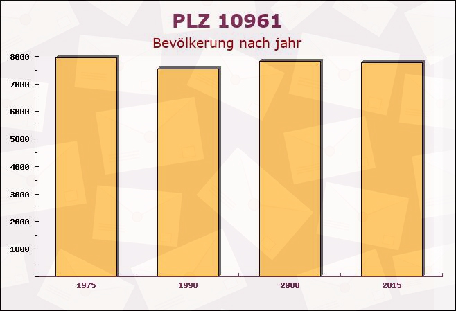 Postleitzahl 10961 Kreuzberg, Berlin - Bevölkerung